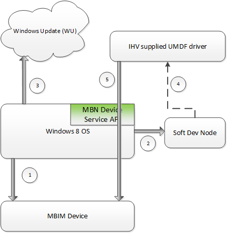 Diagram showing the interaction between MBIM device, Windows 8 OS, and IHV supplied firmware upgrade driver.