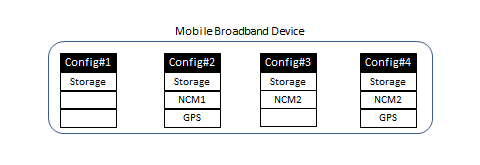 Diagram of a USB morphing device with 4 different configurations and their respective functions.