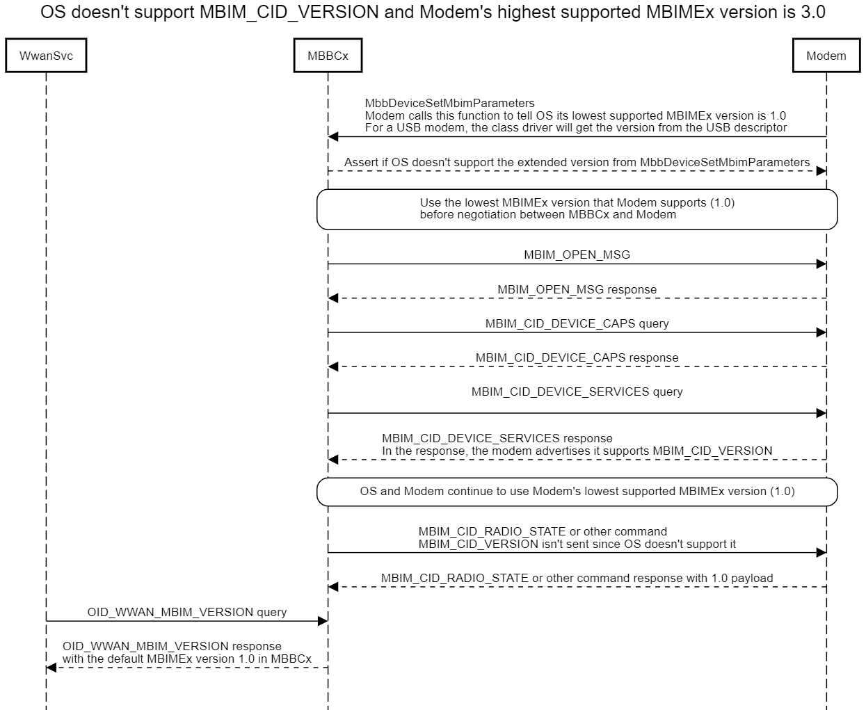 OS doesn't support MBIM_CID_VERSION and Modem's highest supported MBIMEx version is 3.0.
