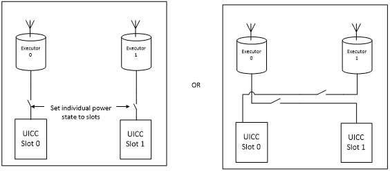 Diagram illustrating the logical view of a dual SIM modem.