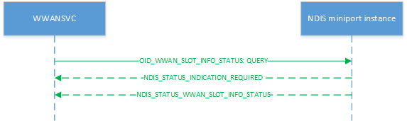 Diagram that shows the process of a slot status query.