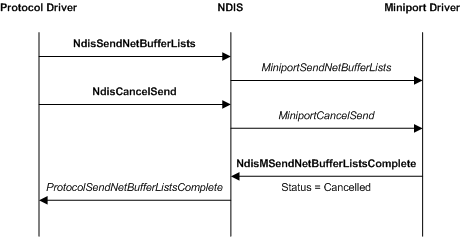 Diagram that shows the process of canceling a send operation.