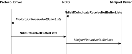 Diagram illustrating a basic CoNDIS receive operation involving a protocol driver, NDIS, and a miniport driver.