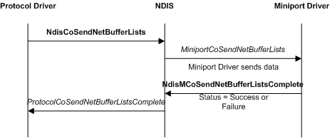 Diagram illustrating a basic CoNDIS send operation involving a protocol driver, NDIS, and a miniport driver.
