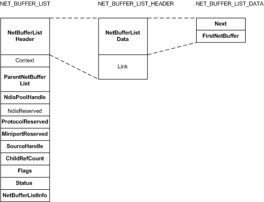 Diagram illustrating the fields in a NET_BUFFER_LIST structure.