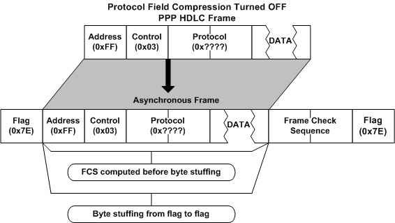 Diagram that shows asynchronous framing with compression turned off.