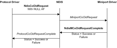 Diagram illustrating an OID request directed to a miniport driver.