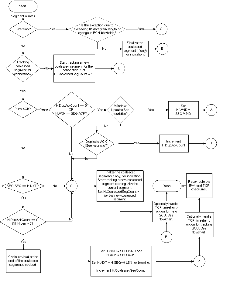 Flowchart that shows the rules for coalescing segments and updating TCP headers.