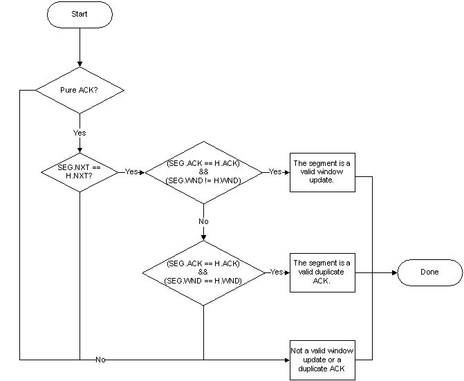 Flowchart that shows mechanisms for distinguishing valid duplicate ACKs and window updates.