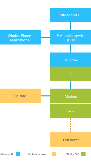Diagram showing main components of SIM toolkit.