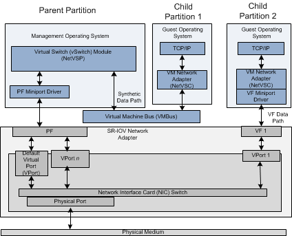stack diagram showing a sr-iov adapter underneath a management parent partition communicating using a vm bus communicating to child partition #1 containing a guest operating system communicating using a vm bus, in addition child partition #2 is communicating using a vf miniport to the sr-iov adapter.