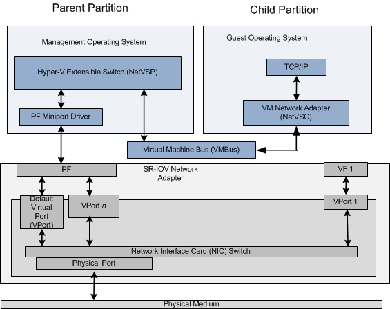 stack diagram showing a sr-iov adapter underneath a management parent partition communicating over a vmbus to a child partition containing a guest operating system.
