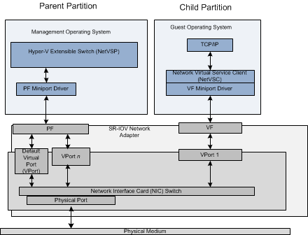 stack diagram showing a sr-iov adapter underneath a management parent partition communicating using a pgf miniport and a child partition containing a guest operating system communicating using a vf miniport.