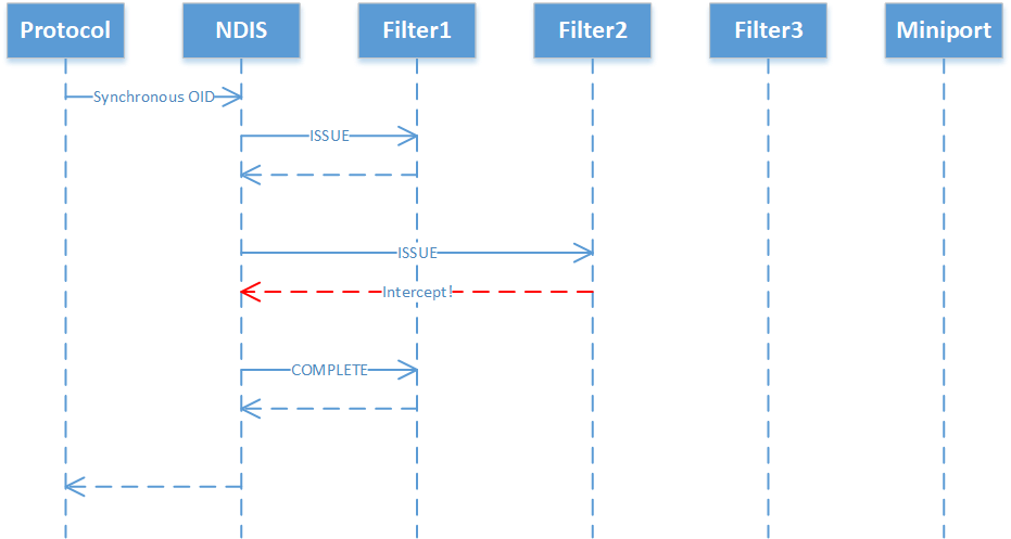 Function call sequence for Synchronous OID requests with an interception by a filter.