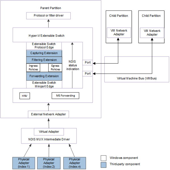 Diagram showing the Hyper-V extensible switch control path for NDIS status indications from physical and VM network adapters for NDIS 6.40 and later.