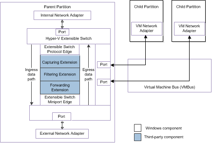 Diagram showing Hyper-V extensible switch architecture for NDIS 6.30.