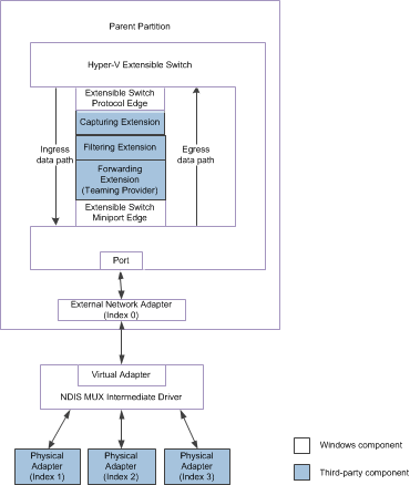 flowchart showing extensible switch team for ndis 6.30.