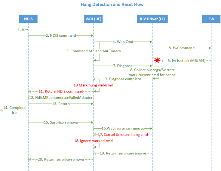 UE hang detection and recovery flow - Windows drivers | Microsoft Learn