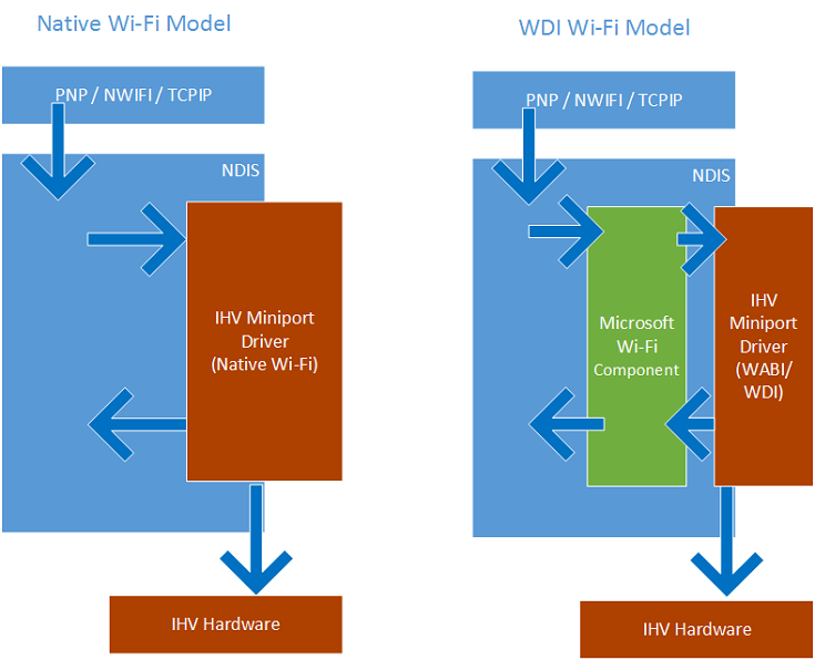 native wi-fi and wdi driver comparison.