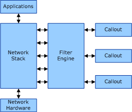diagram illustrating the basic architecture of the windows filtering platform.