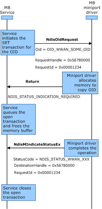 Diagram showing the interaction sequence for an asynchronous set transaction between the MB Service and the miniport driver.