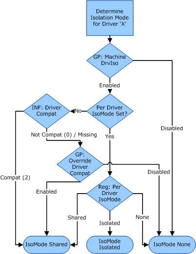 Printer Driver Isolation - Windows drivers Microsoft Learn