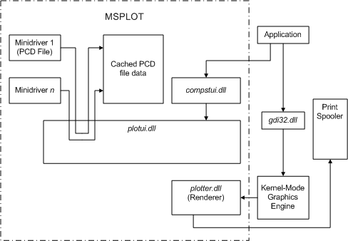 diagram illustrating how the msplot components consist of dlls and binary data files.