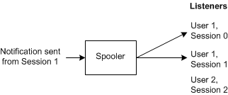 diagram illustrating per-user listener filtering.