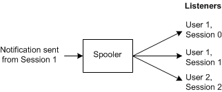 diagram illustrating notification to all listeners.