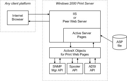 diagram illustrating sending a print url from the client to the print server.