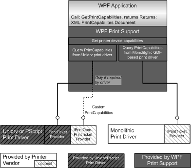 diagram illustrating the print capabilities support in print drivers.