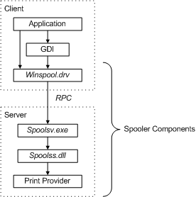 Introduction Spooler Components - Windows Learn