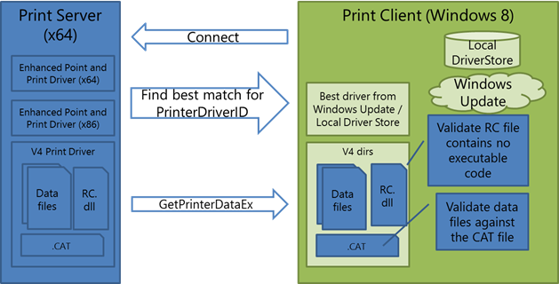 Working with enhanced Point and Print - Windows drivers | Microsoft Learn