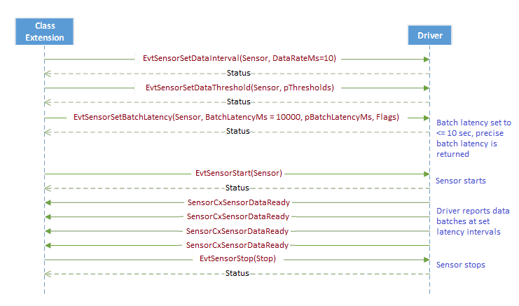 Sensor Data Batching for Power Savings - Windows drivers | Microsoft Learn