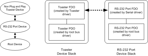 Diagram showing hardware, drivers, and device stacks configurations for a non-Plug and Play Toaster device connected to an RS-232 port.