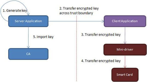 overview of server-client interaction during a secure key injection with smart cards.