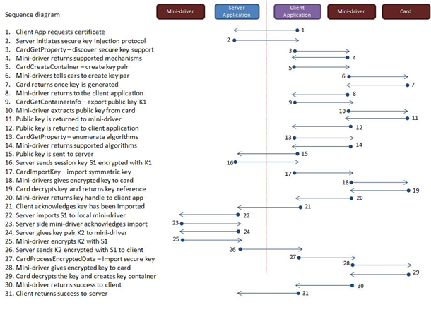 process for key generation and insertion.