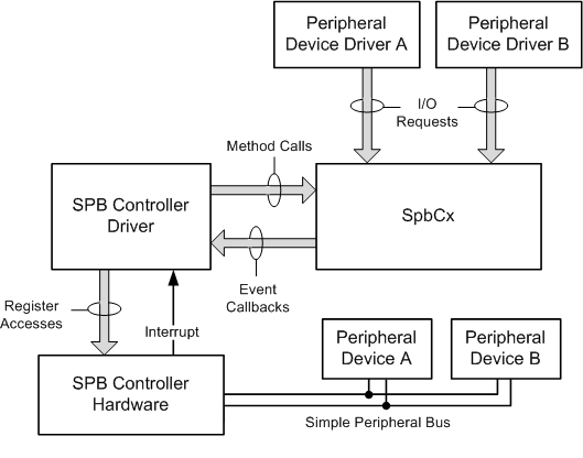 block diagram of spb components.