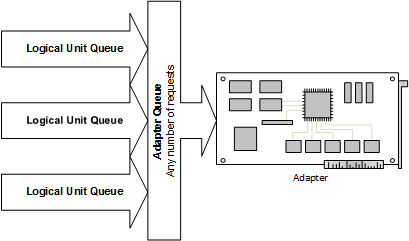diagram illustrating the port driver's queuing model.