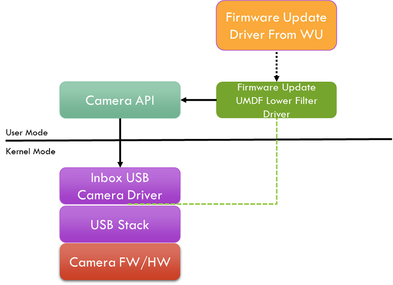 Firmware update UMDF lower filter driver method.