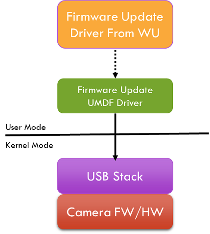Device firmware update For USB devices without using a co-installer -  Windows drivers | Microsoft Learn