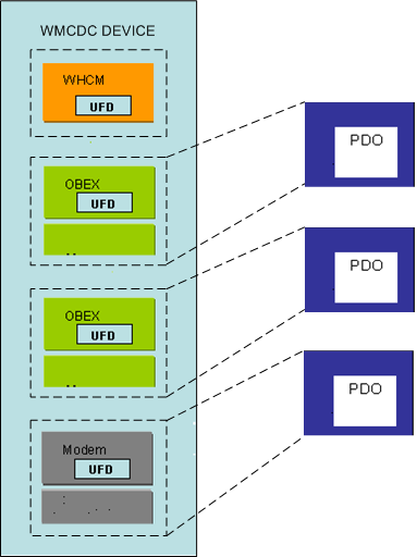 diagram illustrating an interface collection to device object mapping for cdcflags = 0x00000000.