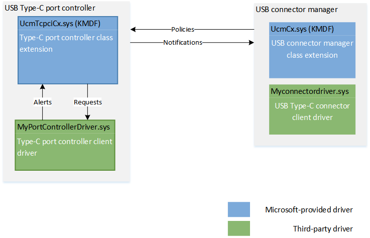 Write a USB Type-C port controller driver - Windows drivers | Microsoft  Learn