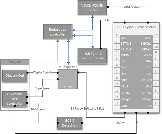 Diagram that shows a U S B Type-C hardware design example for embedded controller devices.