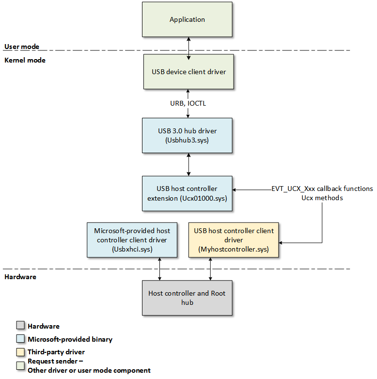 Missionær Ældre borgere Porto Architecture of USB host controller extension (UCX) - Windows drivers |  Microsoft Learn