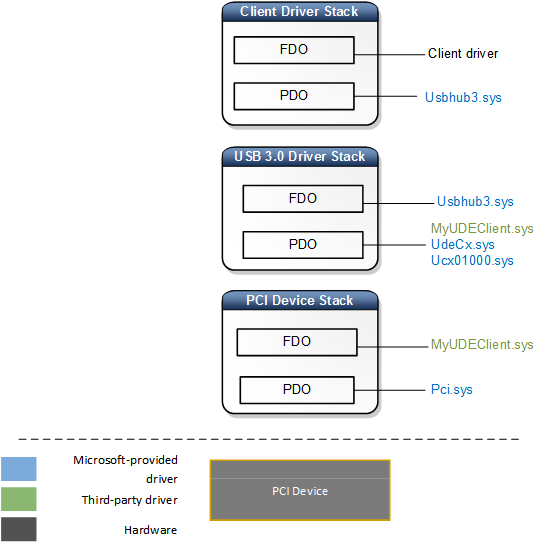 podning Gå til kredsløbet Statistisk Architecture of USB Device Emulation (UDE) - Windows drivers | Microsoft  Learn