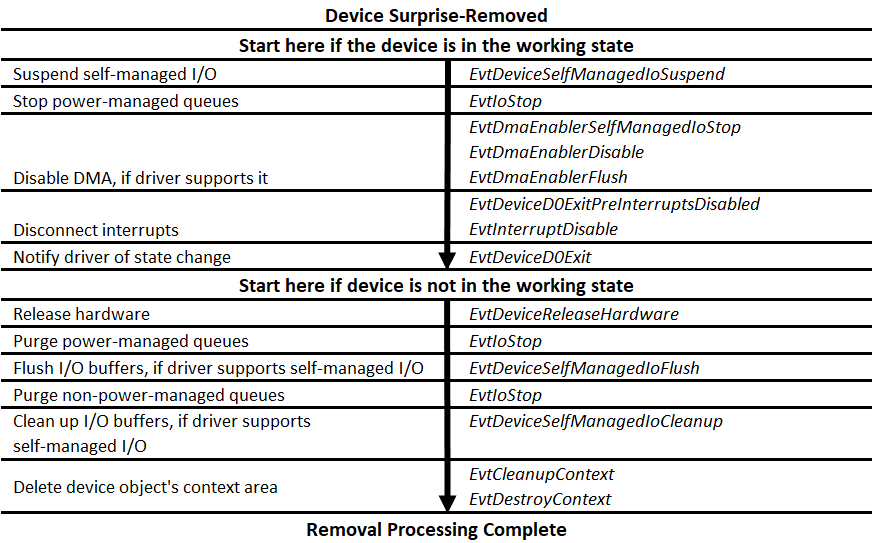 Flowchart illustrating the surprise-removal sequence in device drivers.