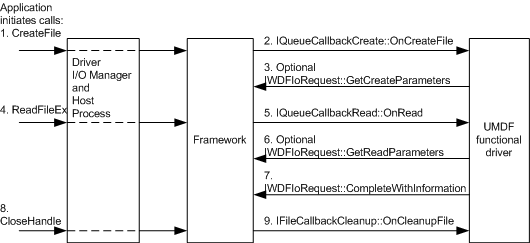 umdf call sequence for create file followed by a read request.