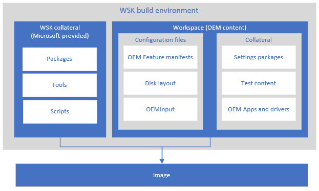 Image showing the relationship of a workspace and the WSK