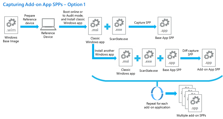 Option one for capturing a siloed provisioning package for an add-on app